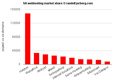 Featured Post Image - Web hosting in SA